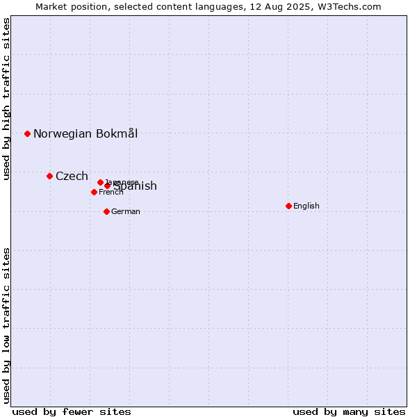 Market position of Spanish vs. Czech vs. Norwegian Bokmål
