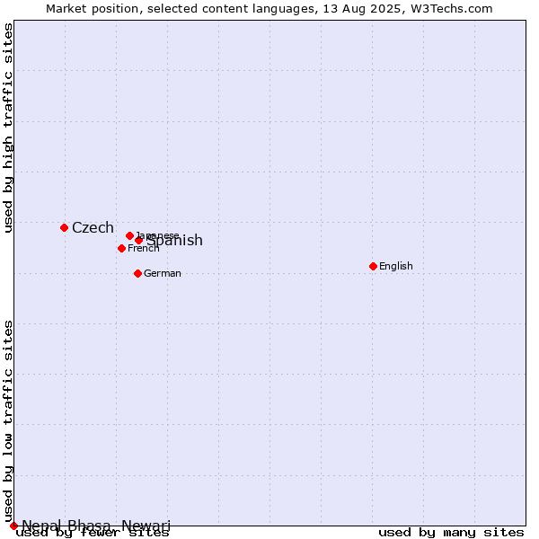 Market position of Spanish vs. Czech vs. Nepal Bhasa, Newari