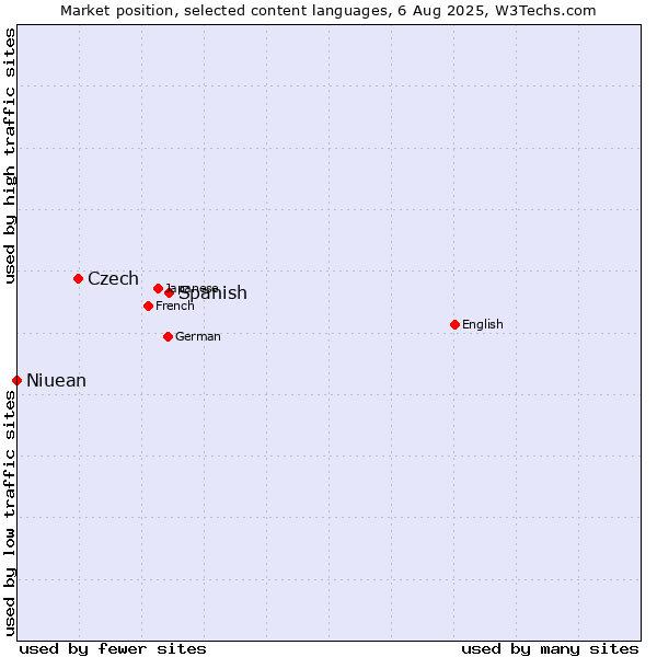 Market position of Spanish vs. Czech vs. Niuean