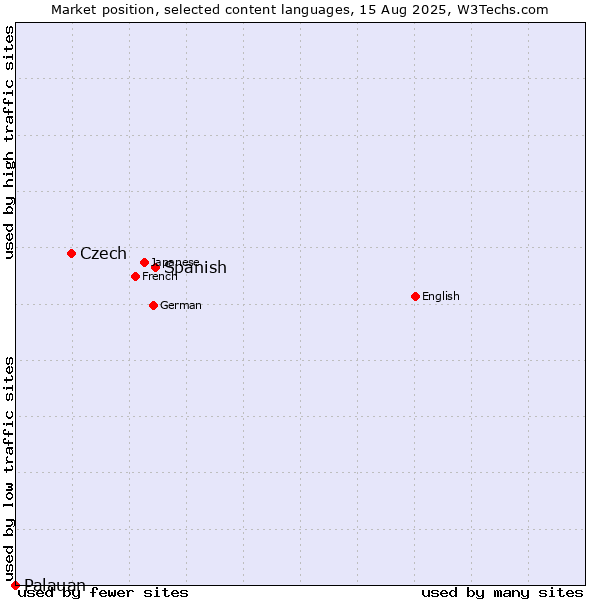 Market position of Spanish vs. Czech vs. Palauan