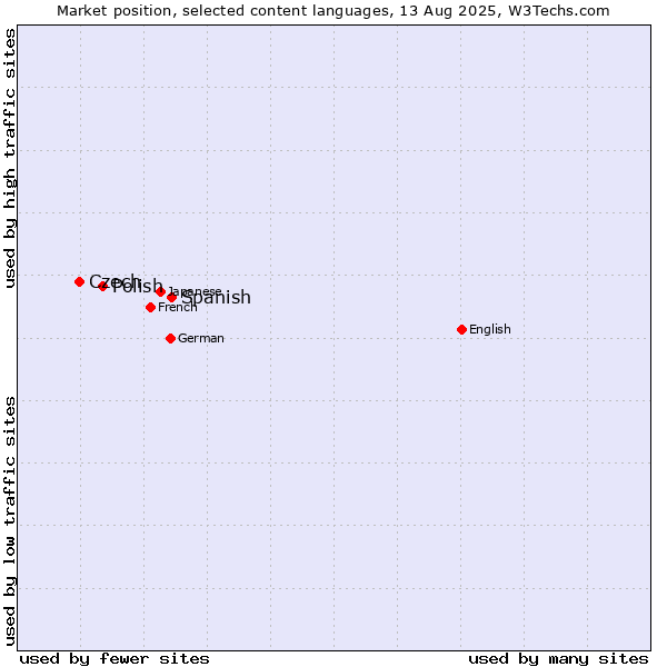 Market position of Spanish vs. Polish vs. Czech