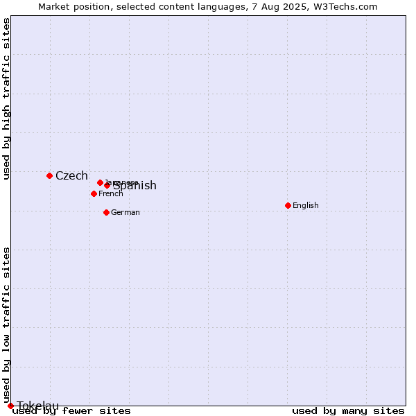 Market position of Spanish vs. Czech vs. Tokelau
