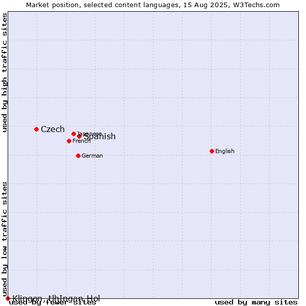 Market position of Spanish vs. Czech vs. Klingon, tlhIngan-Hol