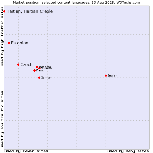 Market position of Czech vs. Estonian vs. Haitian, Haitian Creole