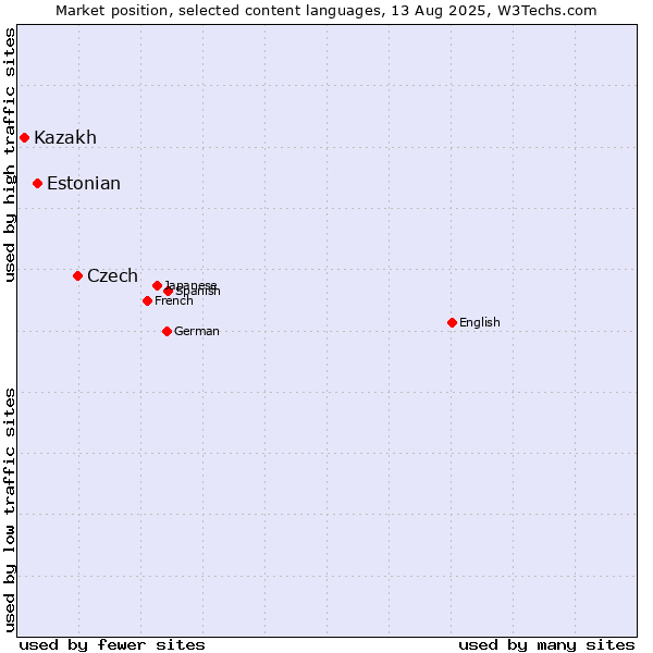 Market position of Czech vs. Estonian vs. Kazakh