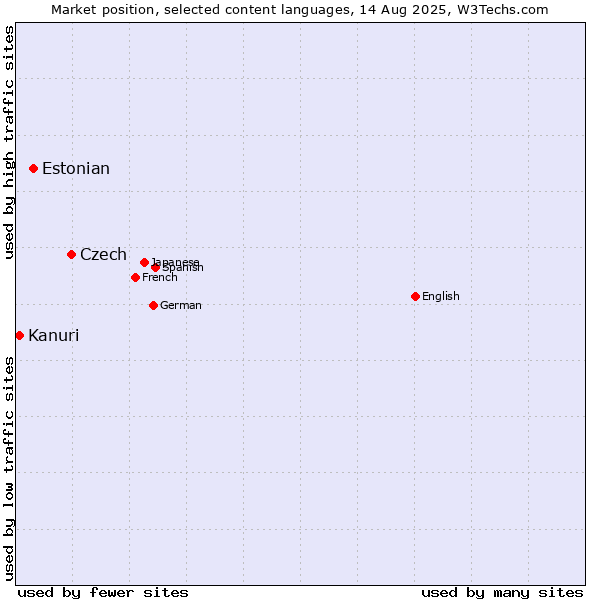 Market position of Czech vs. Estonian vs. Kanuri