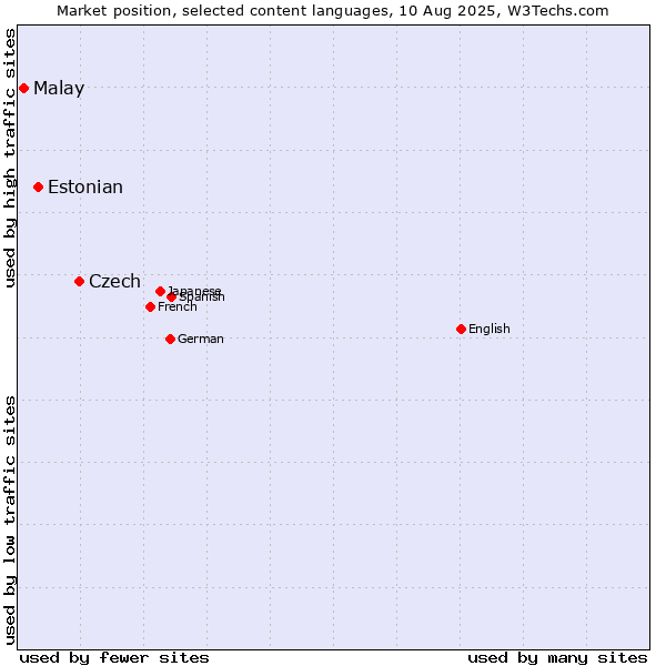 Market position of Czech vs. Estonian vs. Malay