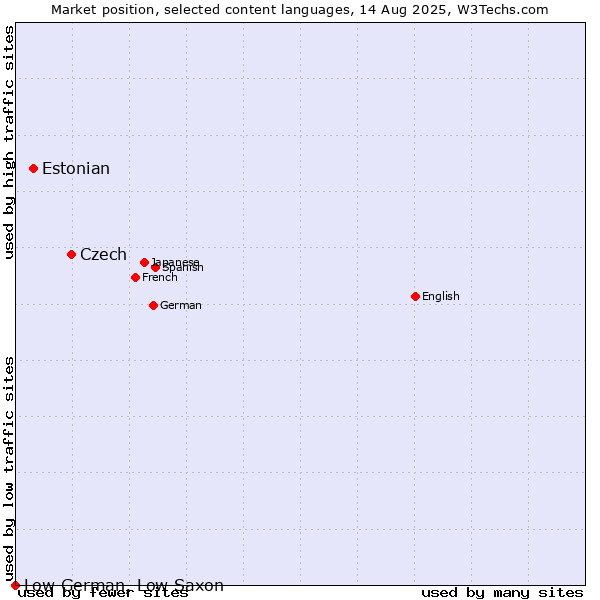 Market position of Czech vs. Estonian vs. Low German, Low Saxon