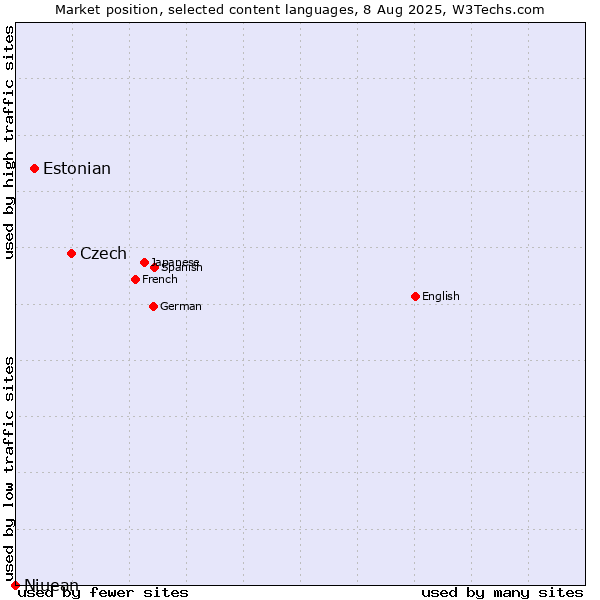 Market position of Czech vs. Estonian vs. Niuean