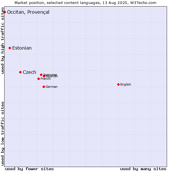 Market position of Czech vs. Estonian vs. Occitan, Provençal