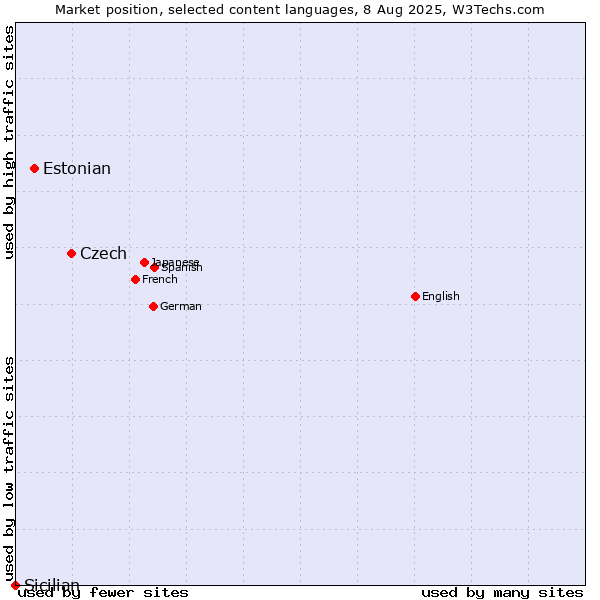 Market position of Czech vs. Estonian vs. Sicilian