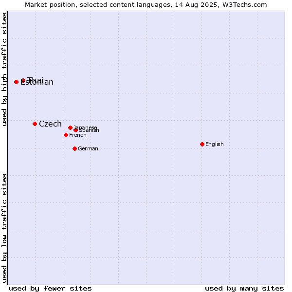 Market position of Czech vs. Thai vs. Estonian