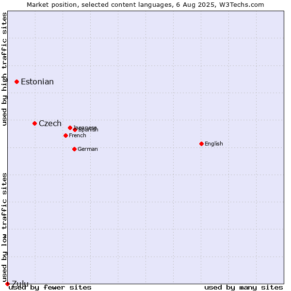 Market position of Czech vs. Estonian vs. Zulu