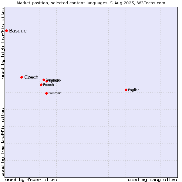 Market position of Czech vs. Basque