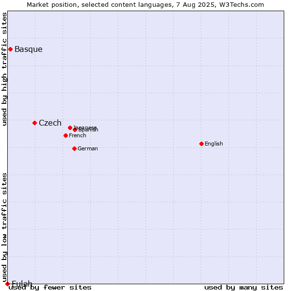 Market position of Czech vs. Basque vs. Fulah