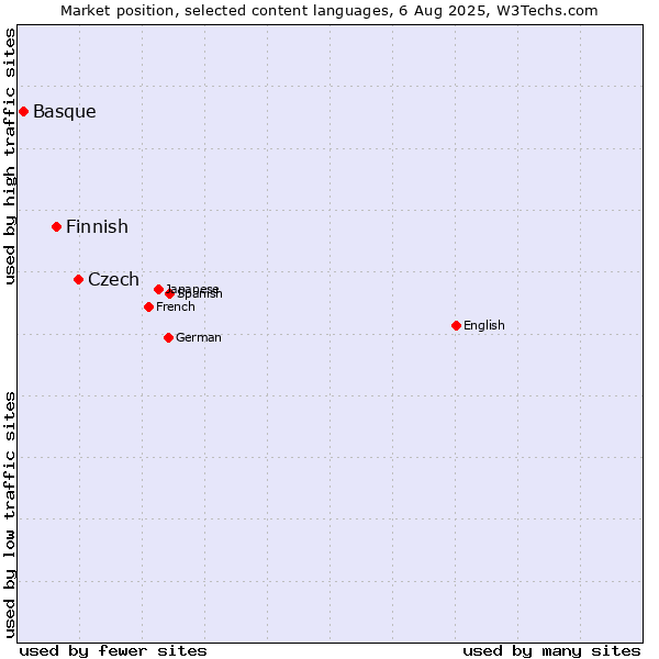 Market position of Czech vs. Finnish vs. Basque