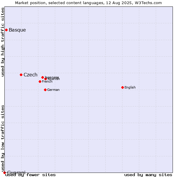 Market position of Czech vs. Basque vs. Guarani