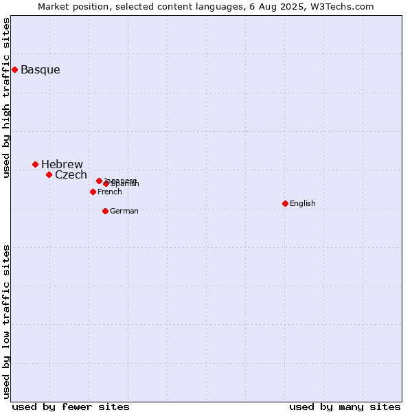 Market position of Czech vs. Hebrew vs. Basque
