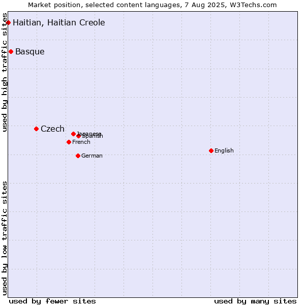 Market position of Czech vs. Basque vs. Haitian, Haitian Creole