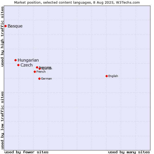 Market position of Czech vs. Hungarian vs. Basque
