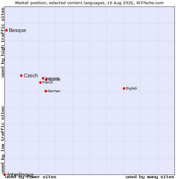 Market position of Czech vs. Basque vs. Interlingua