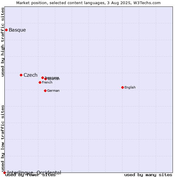 Market position of Czech vs. Basque vs. Interlingue, Occidental