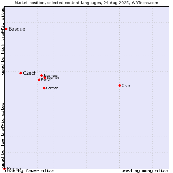 Market position of Czech vs. Basque vs. Kongo