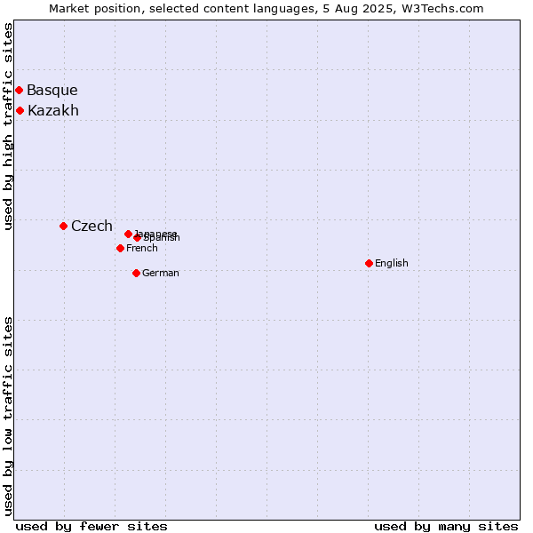 Market position of Czech vs. Kazakh vs. Basque