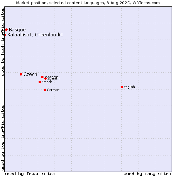 Market position of Czech vs. Basque vs. Kalaallisut, Greenlandic