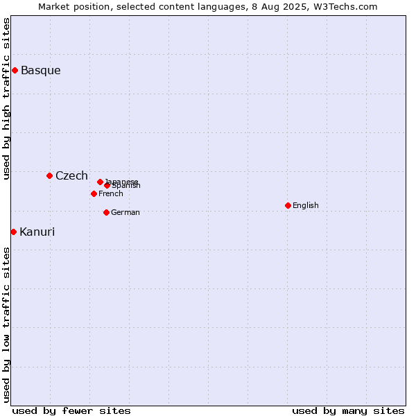 Market position of Czech vs. Basque vs. Kanuri