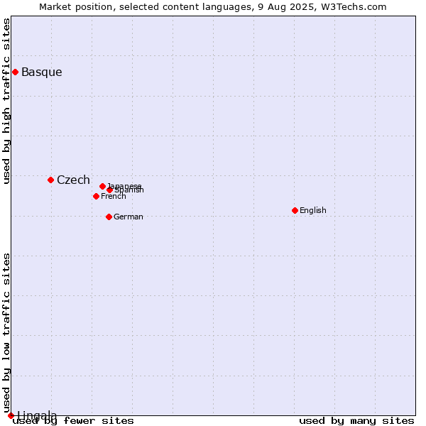 Market position of Czech vs. Basque vs. Lingala