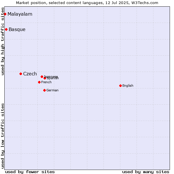 Market position of Czech vs. Basque vs. Malayalam