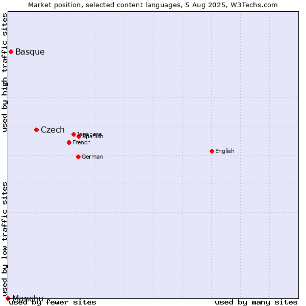 Market position of Czech vs. Basque vs. Manchu