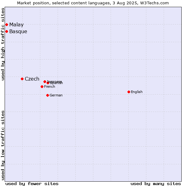 Market position of Czech vs. Malay vs. Basque