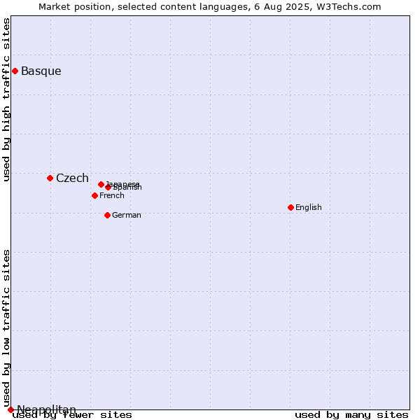Market position of Czech vs. Basque vs. Neapolitan