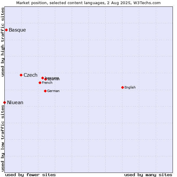 Market position of Czech vs. Basque vs. Niuean