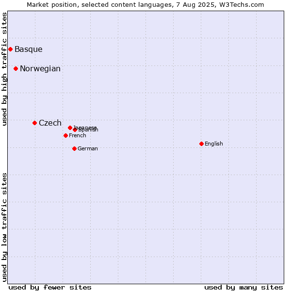 Market position of Czech vs. Norwegian vs. Basque