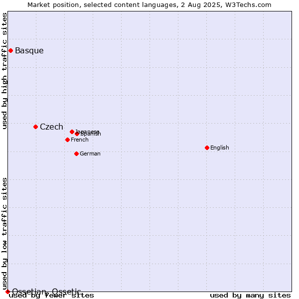 Market position of Czech vs. Basque vs. Ossetian, Ossetic