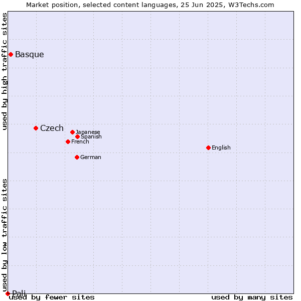 Market position of Czech vs. Basque vs. Pali