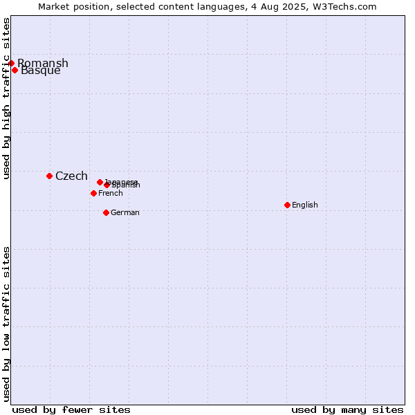 Market position of Czech vs. Basque vs. Romansh