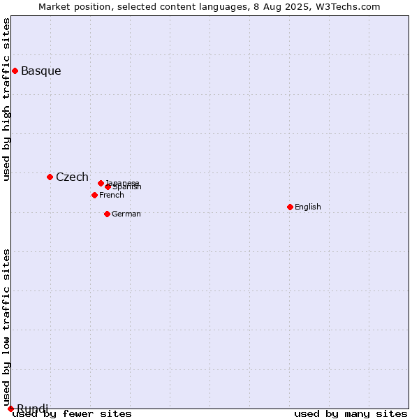 Market position of Czech vs. Basque vs. Rundi