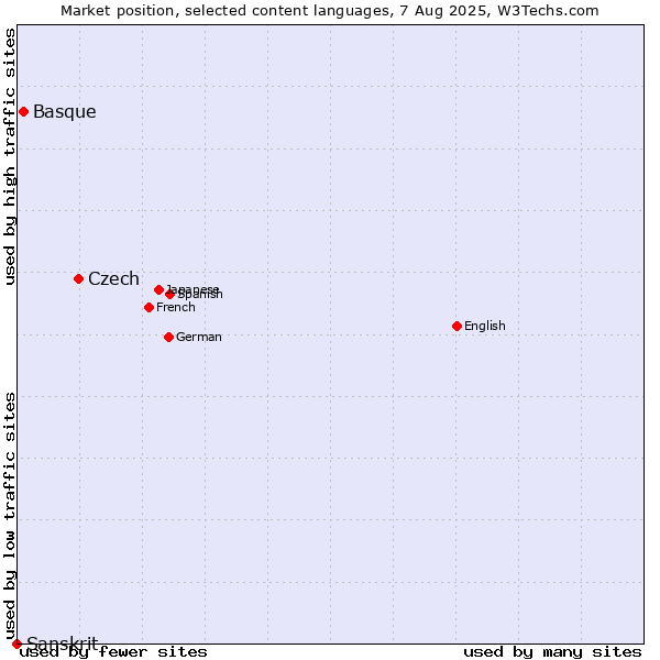 Market position of Czech vs. Basque vs. Sanskrit