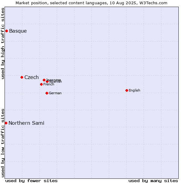 Market position of Czech vs. Basque vs. Northern Sami