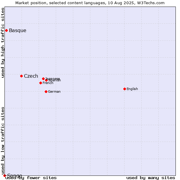Market position of Czech vs. Basque vs. Sango