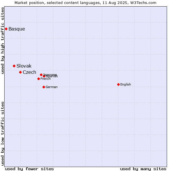 Market position of Czech vs. Slovak vs. Basque
