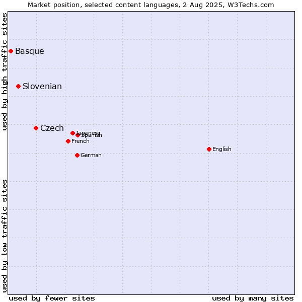 Market position of Czech vs. Slovenian vs. Basque