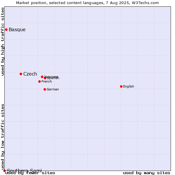 Market position of Czech vs. Basque vs. Southern Sami