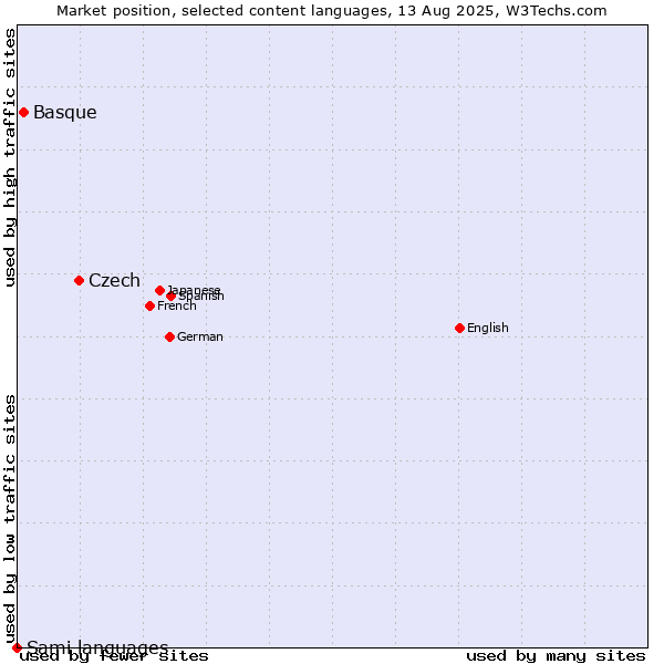 Market position of Czech vs. Basque vs. Sami languages