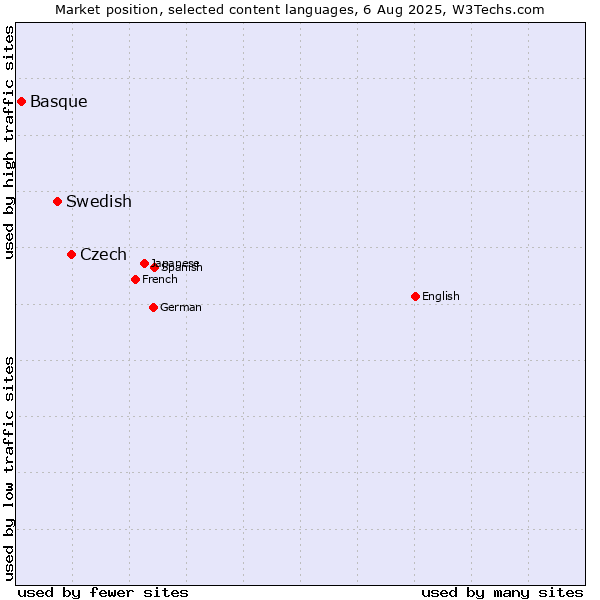 Market position of Czech vs. Swedish vs. Basque