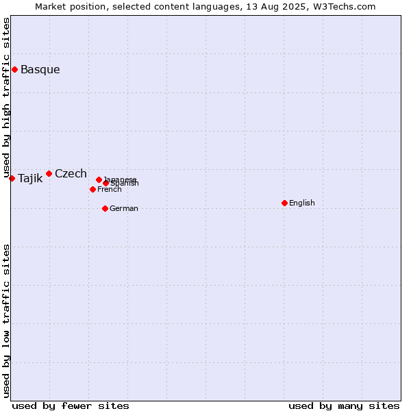 Market position of Czech vs. Basque vs. Tajik